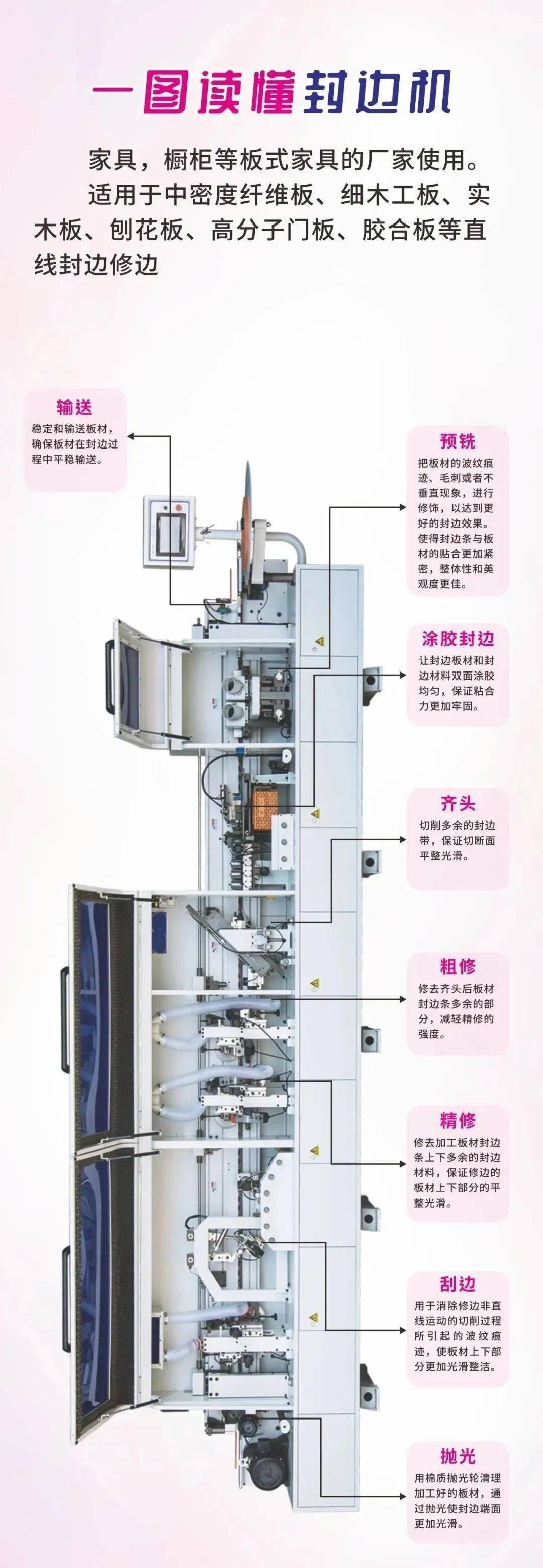 封邊機結(jié)構(gòu)培訓資料（一）