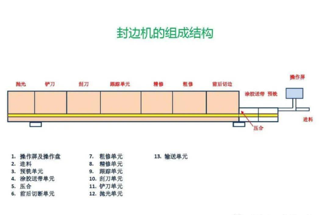 封邊機結(jié)構(gòu)培訓資料（二）